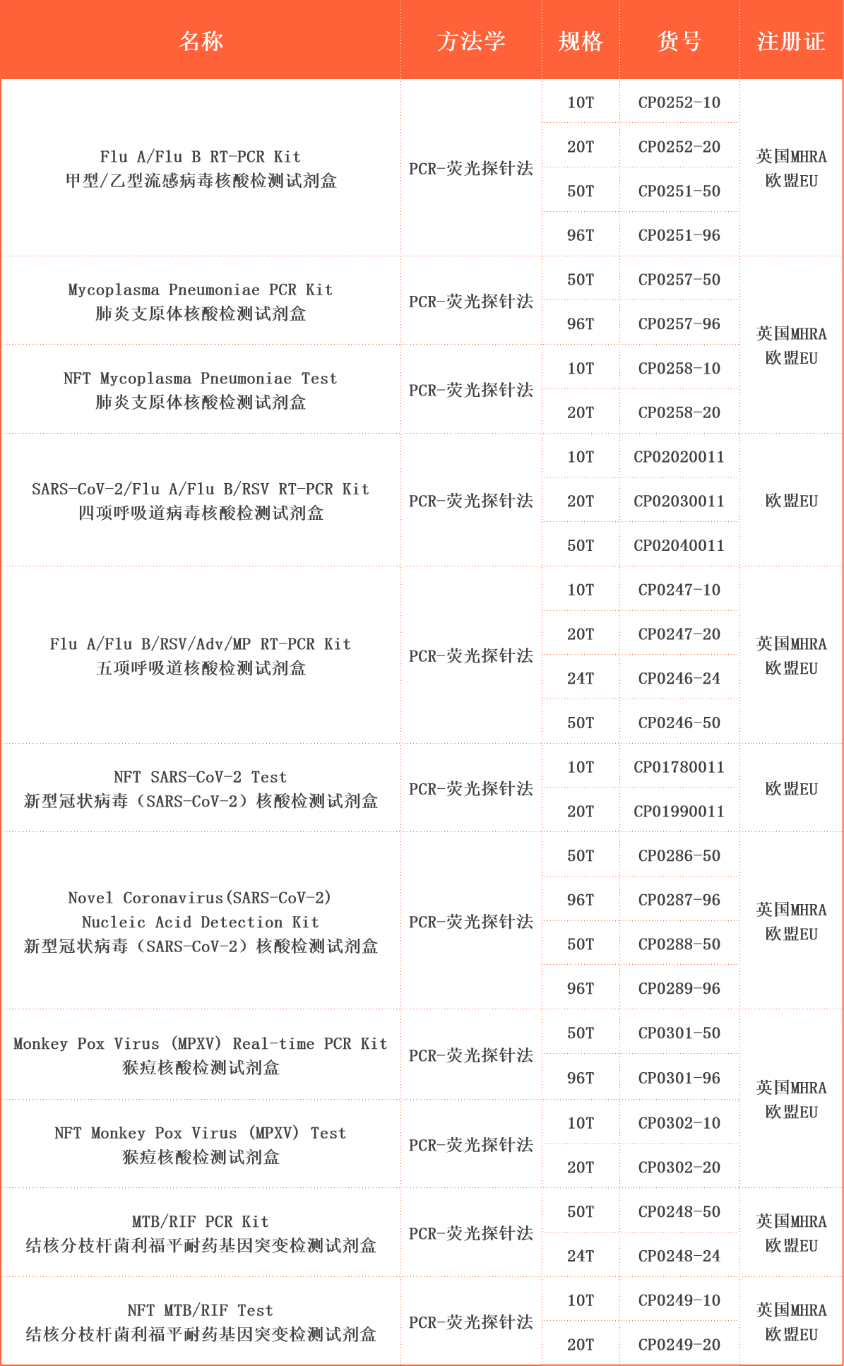 ②核酸检测试剂信息(表格3).jpg ②核酸检测试剂信息(表格3).jpg